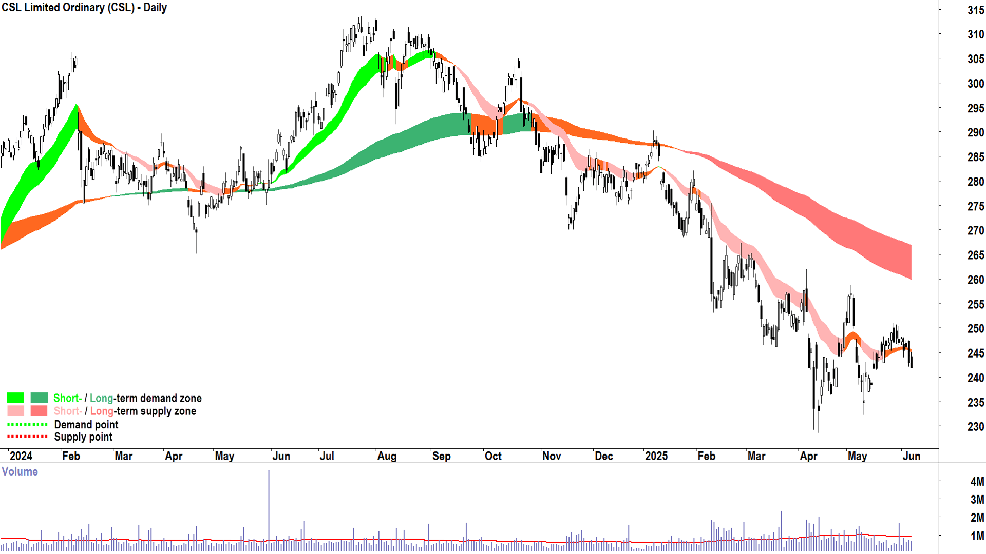 CSL (ASX-CSL) daily chart 6 June 2025