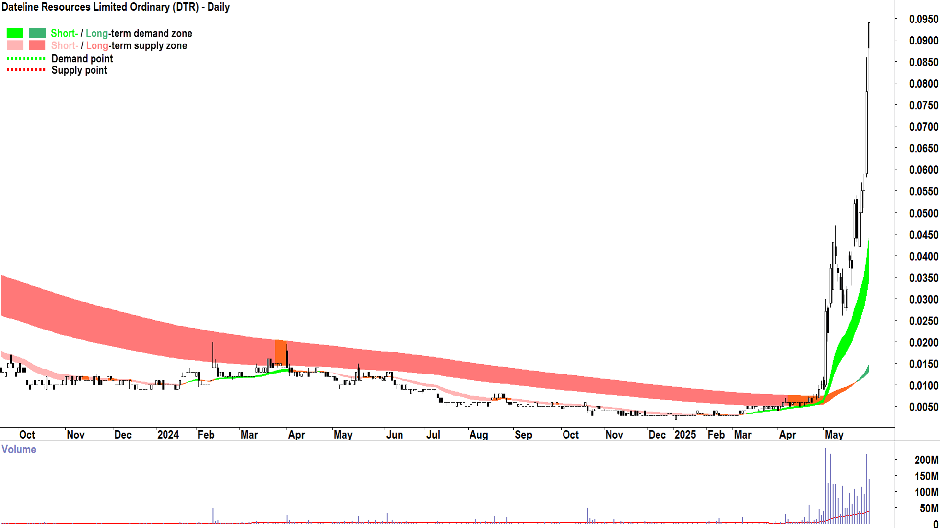 Dateline Resources (ASX-DTR) daily chart 28 May 2025
