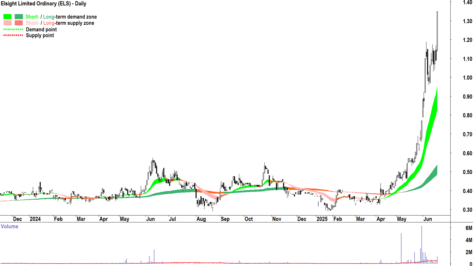 Elsight (ASX-ELS) daily chart 19 June 2025
