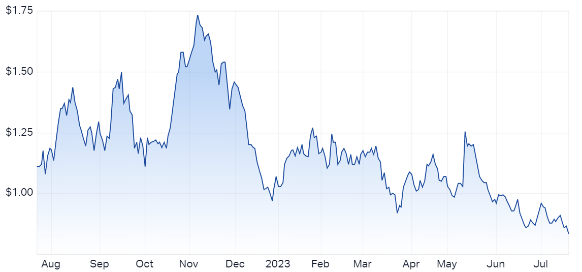 Galan Lithium Ltd (ASX GLN) Share Price - Market Index