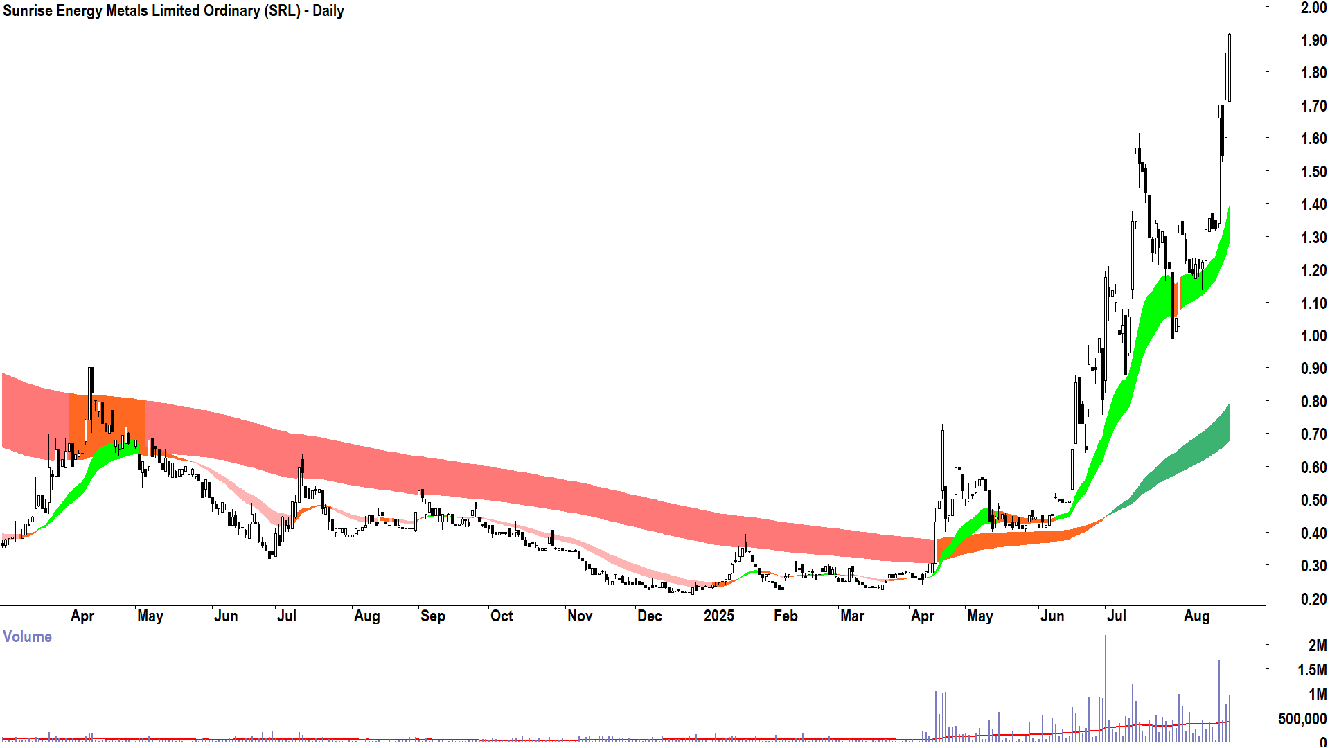 Sunrise Energy Metals (ASX-SRL) daily chart 21 August 2025