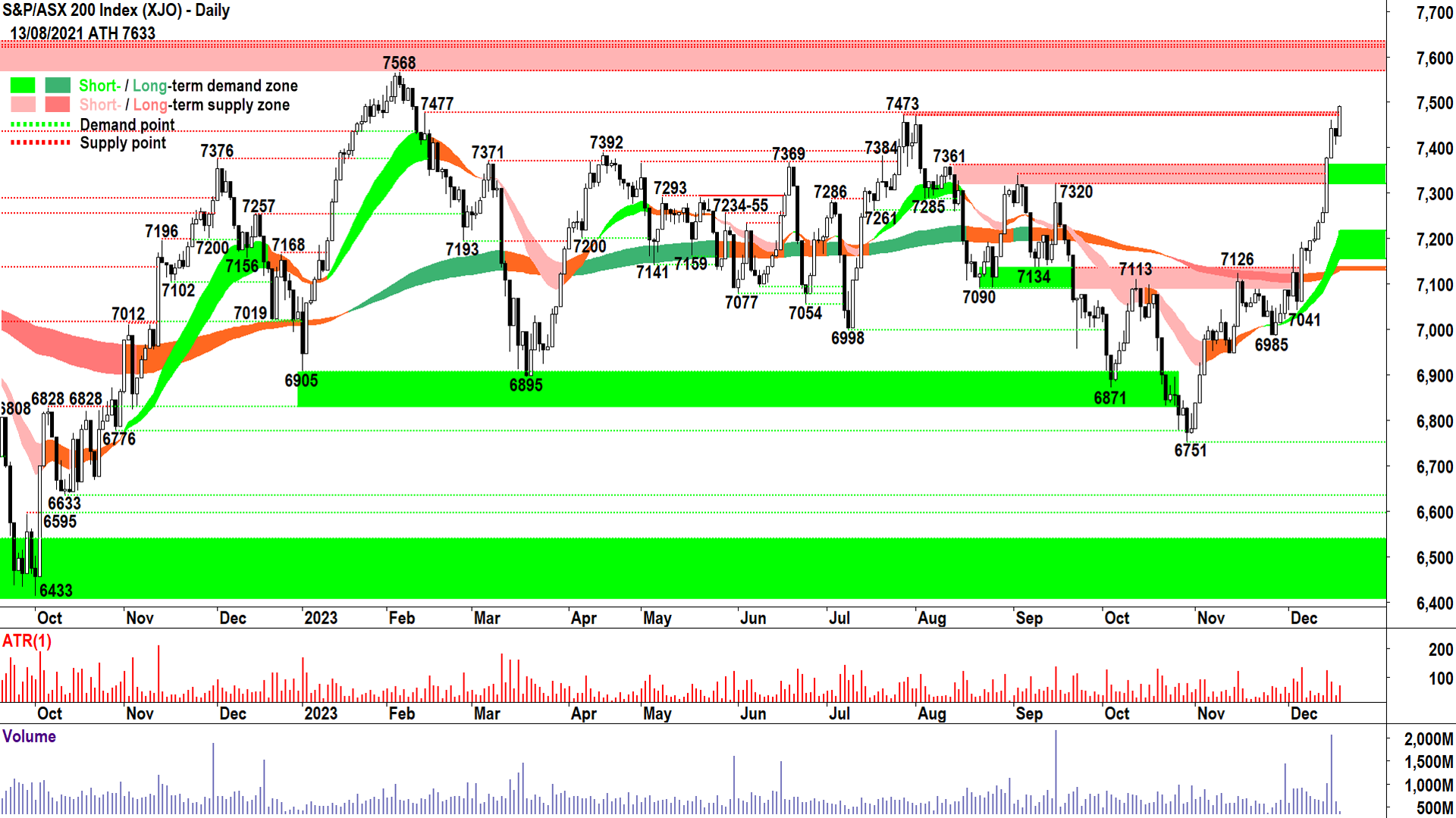 S&P ASX 200 (XJO) Chart 19 Dec 2023