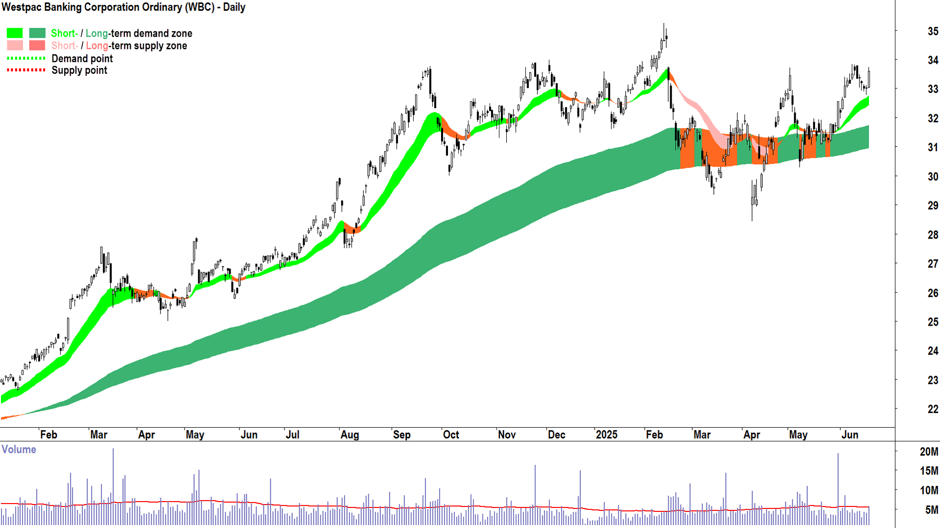 Westpac Banking Corporation (ASX-WBC) daily chart 19 June 2025