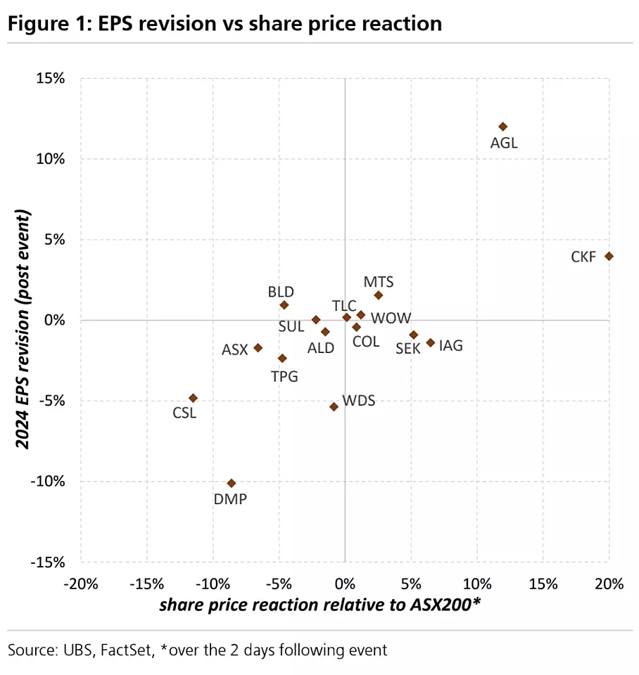 EPS vs Share Price Reaction UBS 