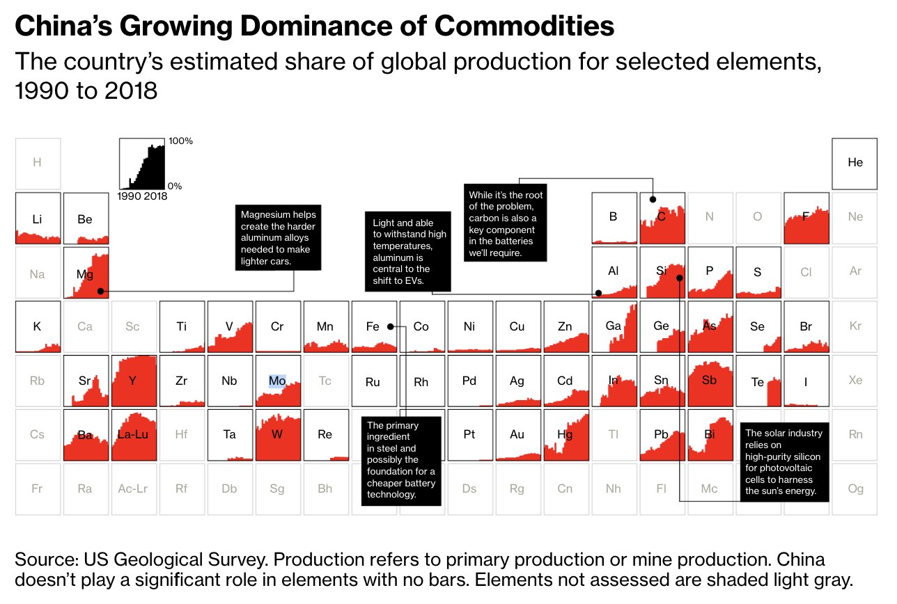 China-s commodity dominance