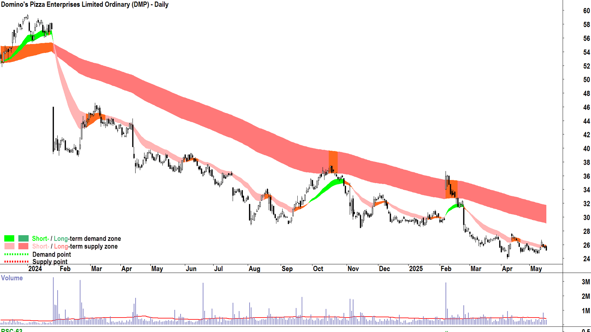 Domino-s Pizza Enterprises (ASX-DMP) daily chart 16 May 2025