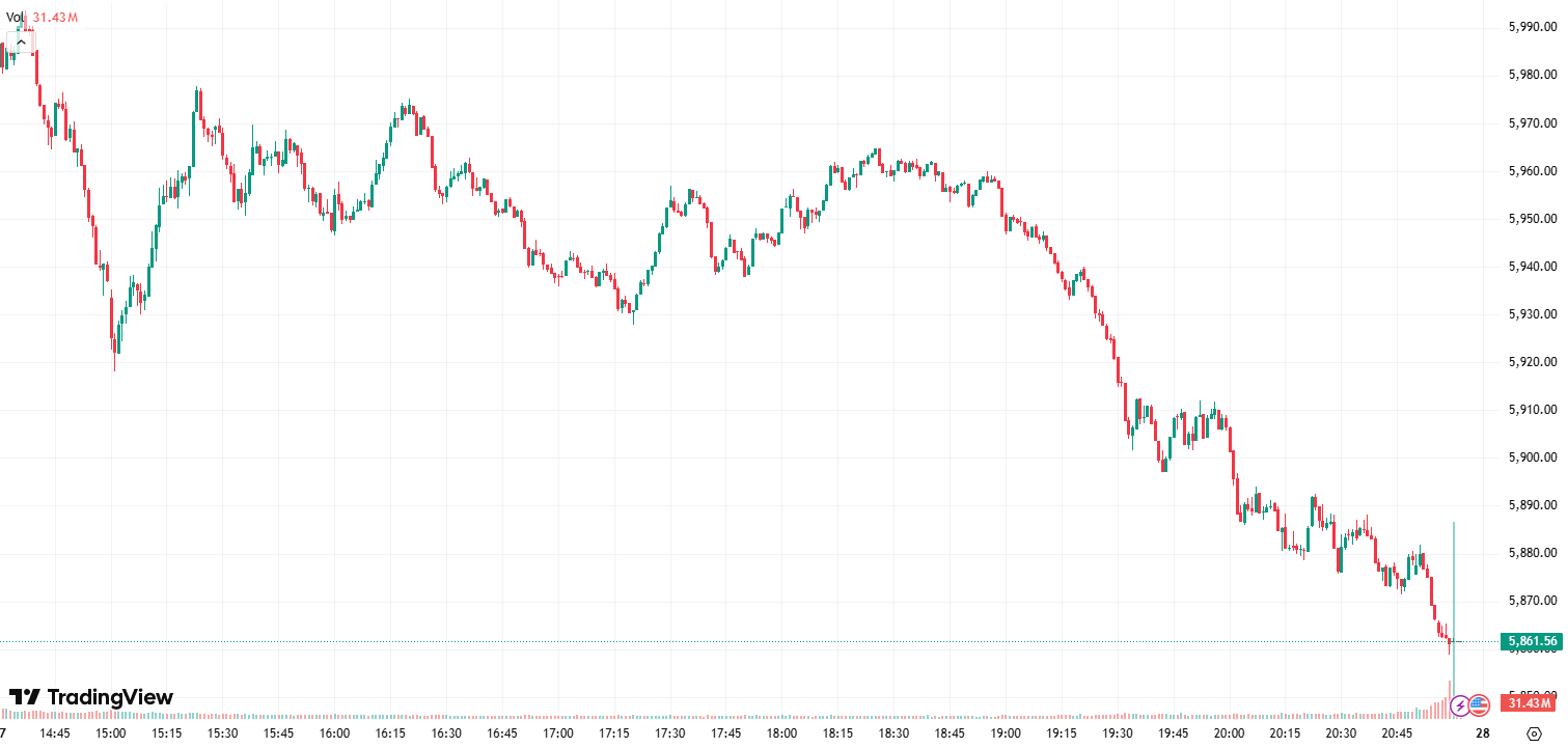 S&P500 chart