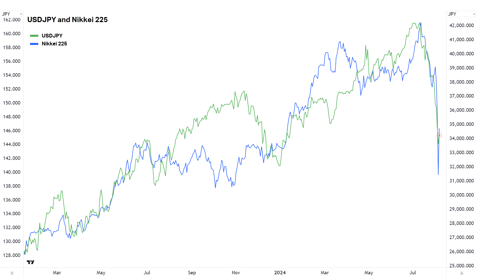 Chart 5. US Dollar versus Japanese Yen (USDJPY) and Nikkei 225 Source TradingView
