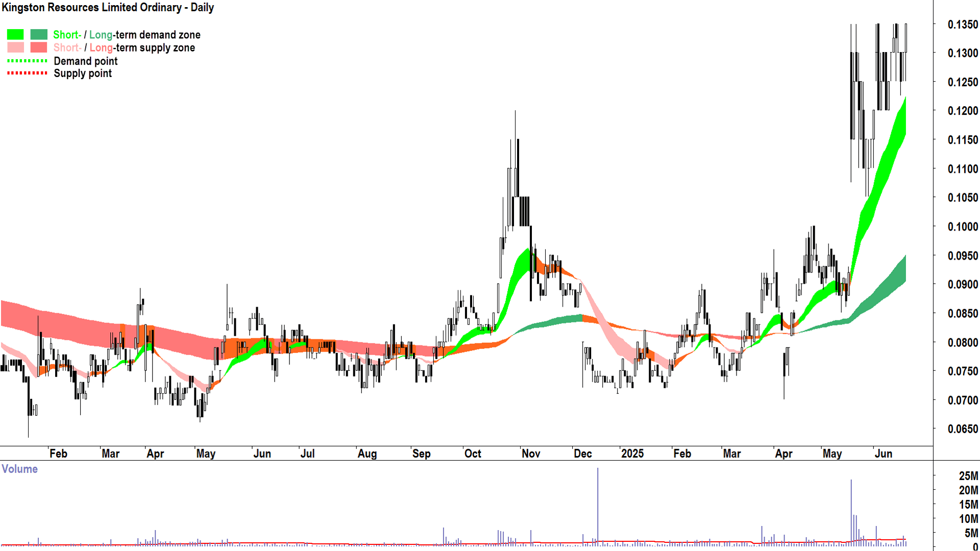 Kingston Resources (ASX-KSN) daily chart 20 June 2025