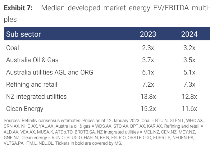 Market energy earnings multiples