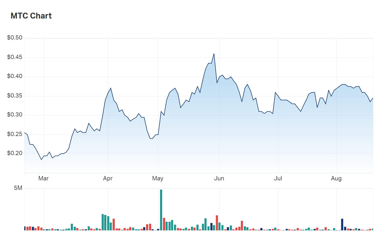 A look at MetalsTech's six month charts 