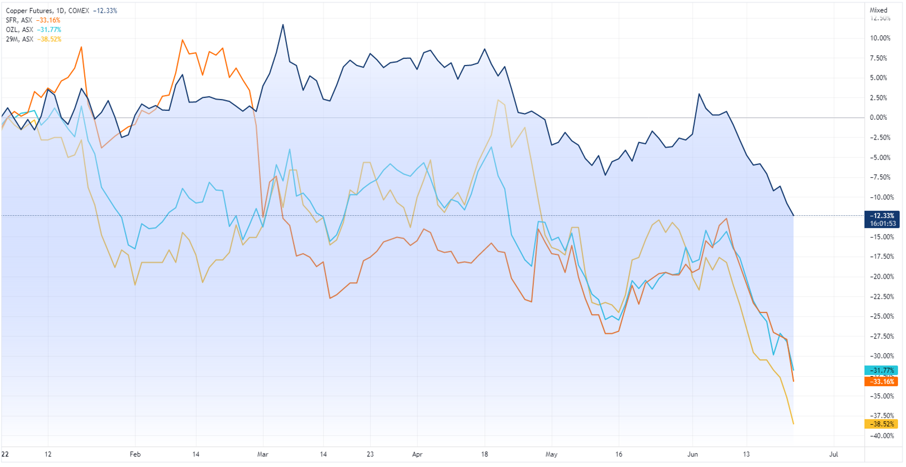 Copper price versus Oz Minerals Sandfire and 29 Metals