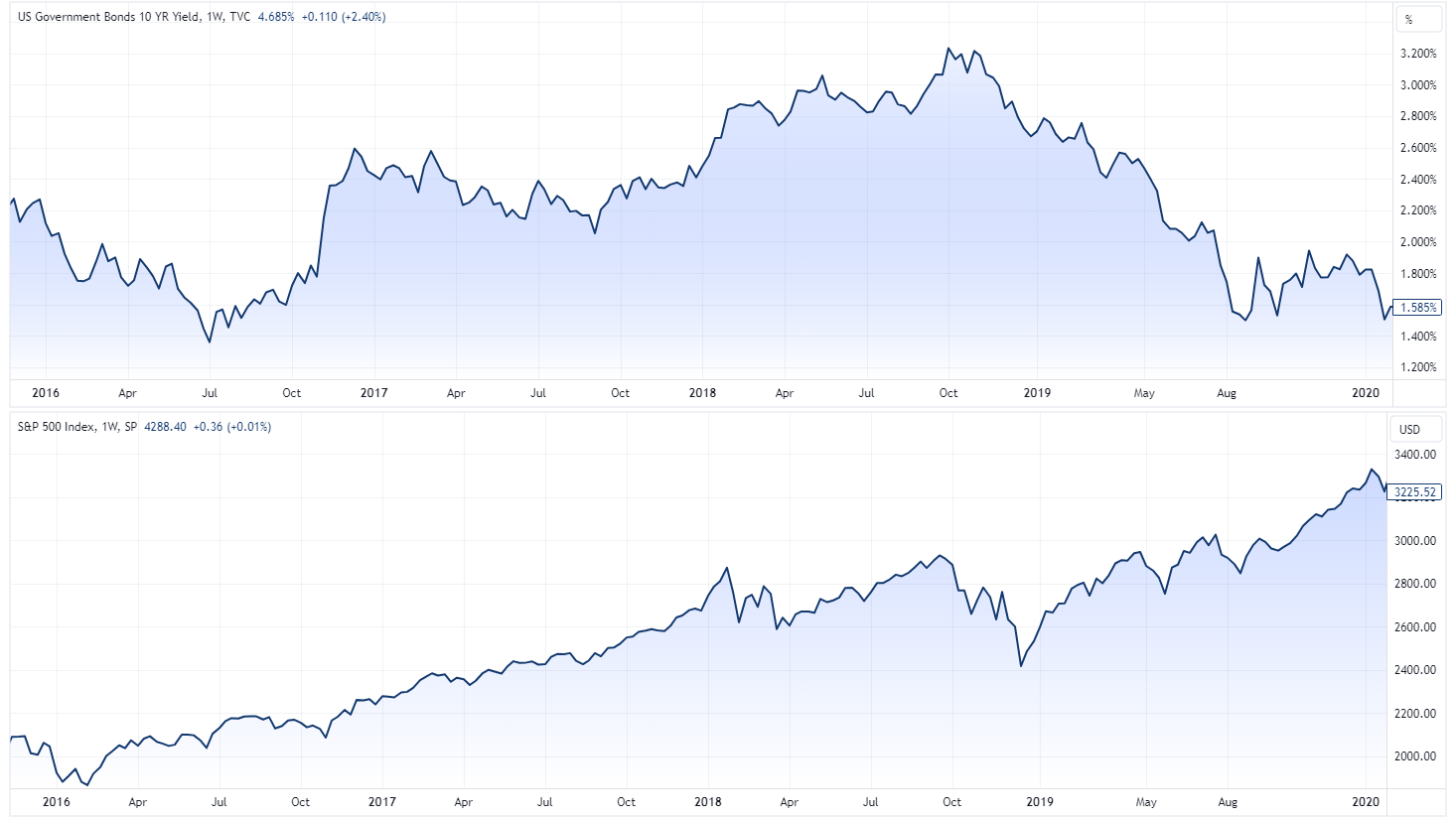 S&P 500 vs US10Y