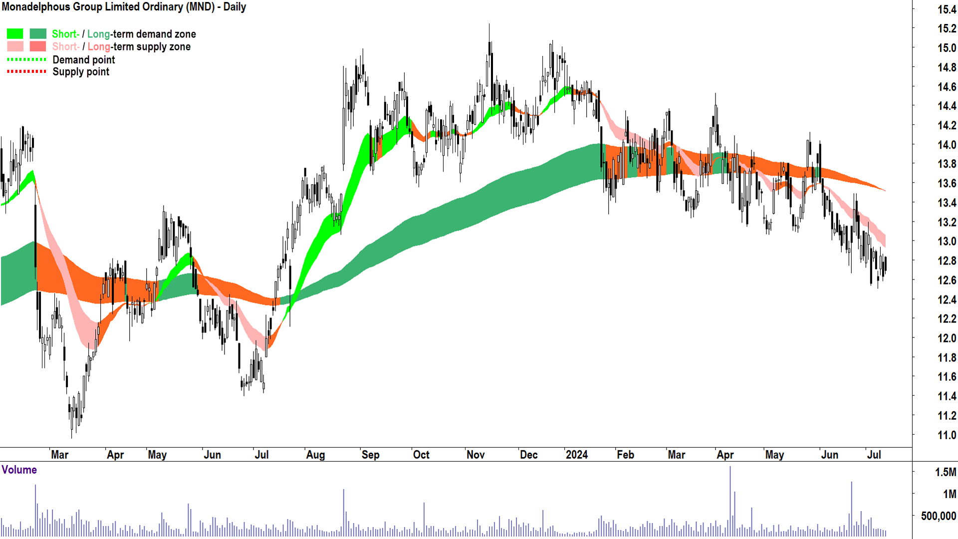 Monadelphous Group (ASX-MND) chart 11 July 2024