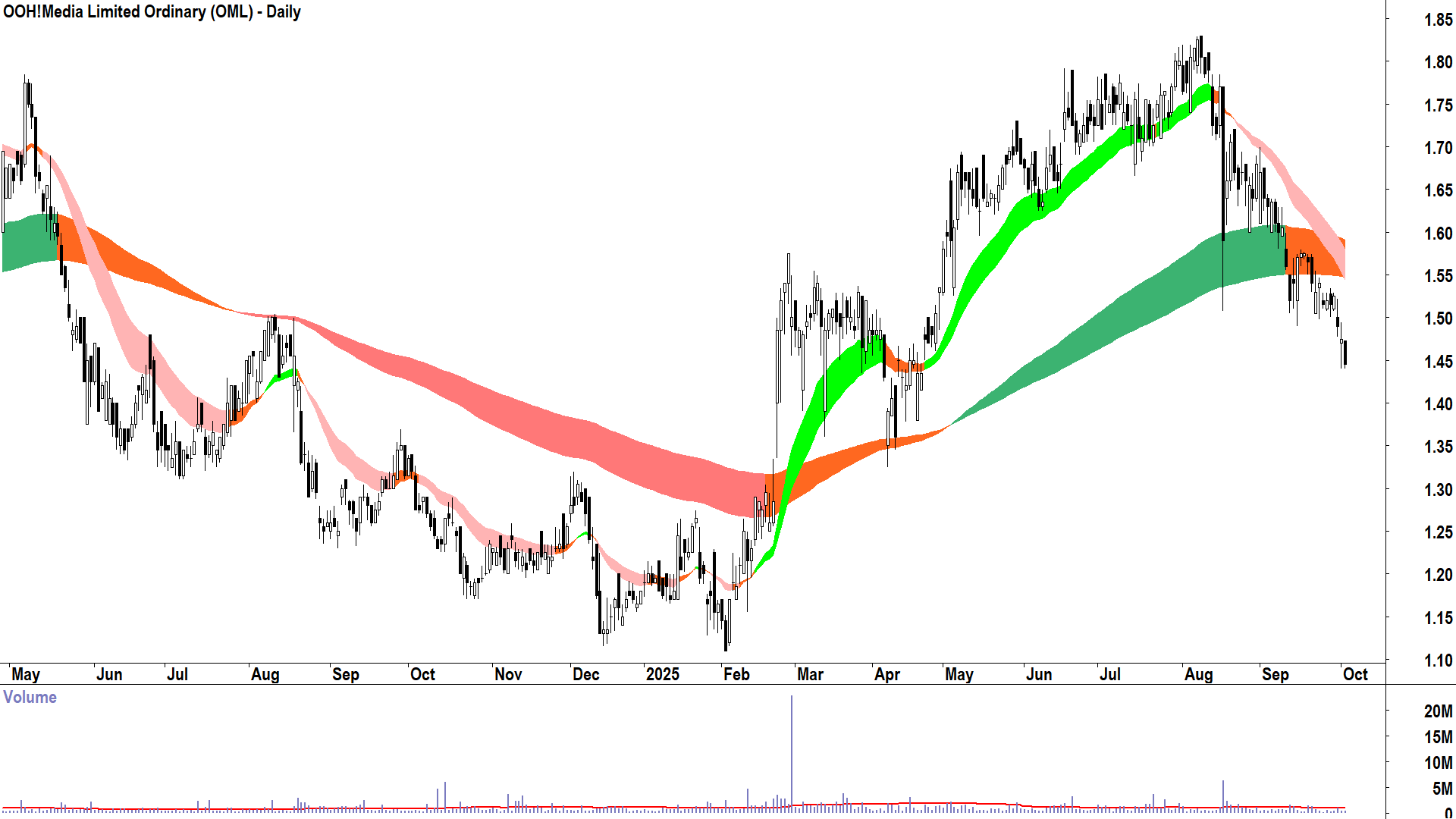 OOH!Media (ASX-OML) daily chart 2 October 2025