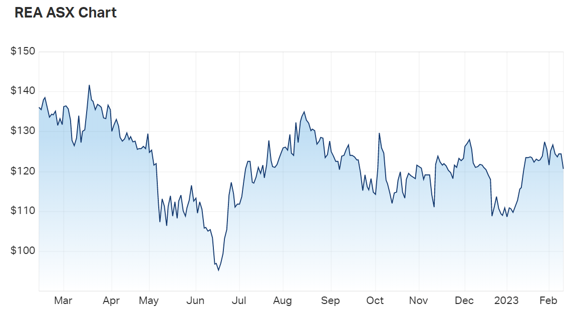 REA Group Ltd (ASX REA) Share Price - Market Index