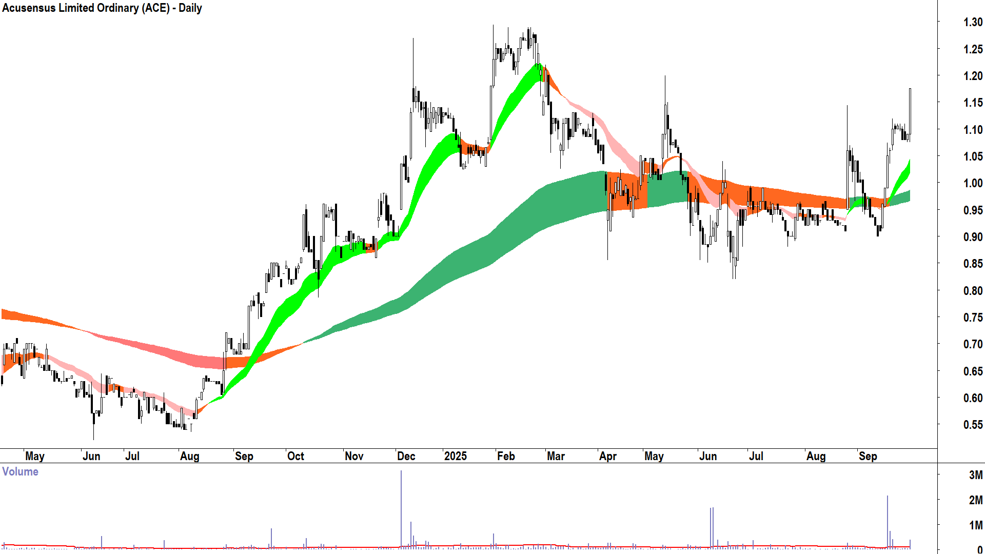 Acusensus (ASX-ACE) daily chart 30 September 2025