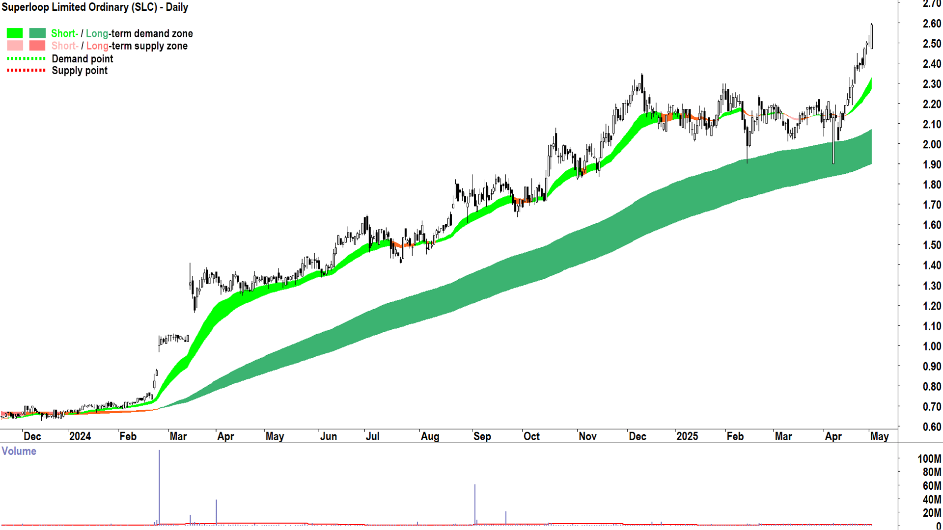 Superloop (ASX-SLC) daily chart 2 May 2025