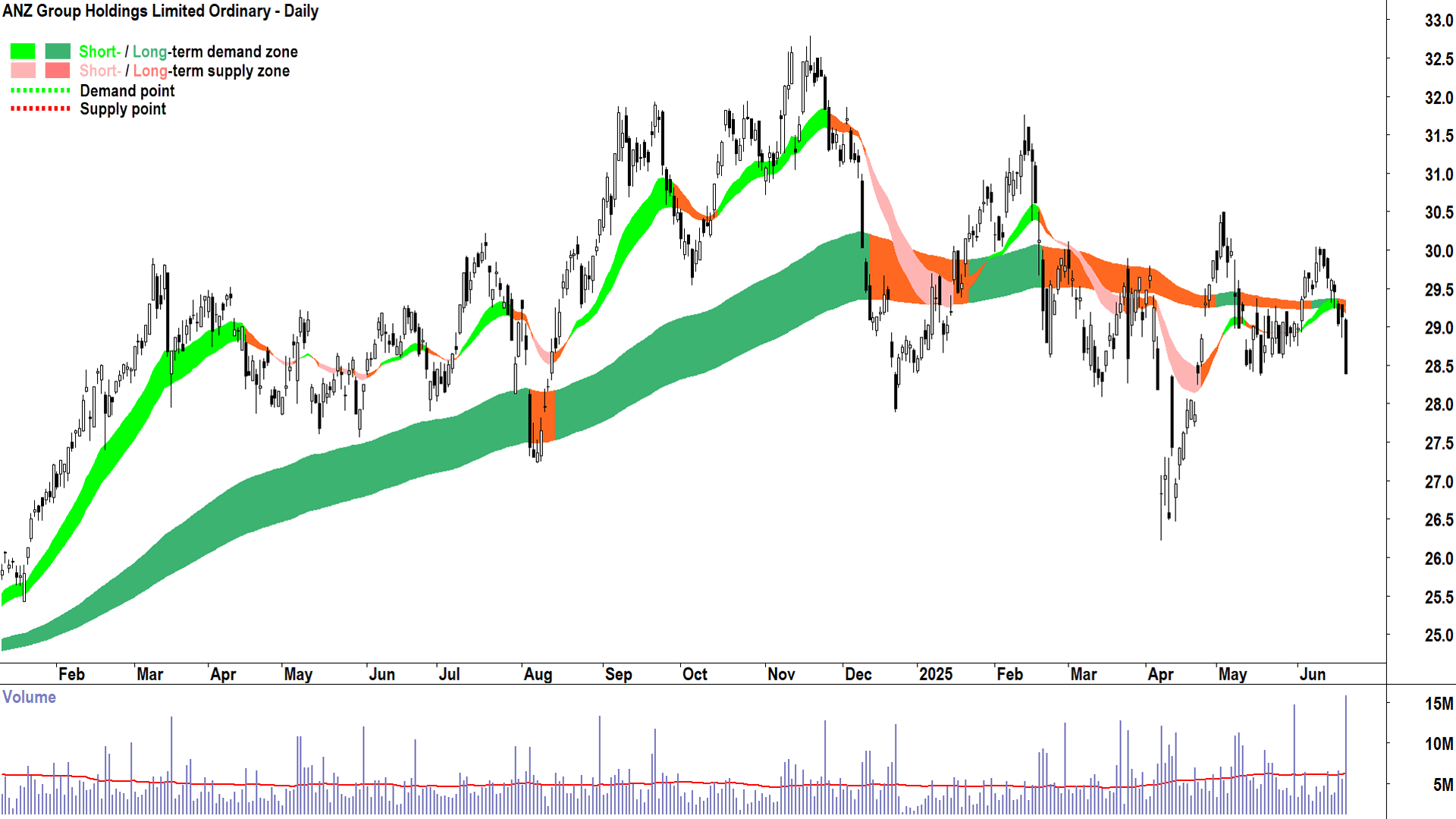 ANZ Group (ASX-ANZ) daily chart 20 June 2025