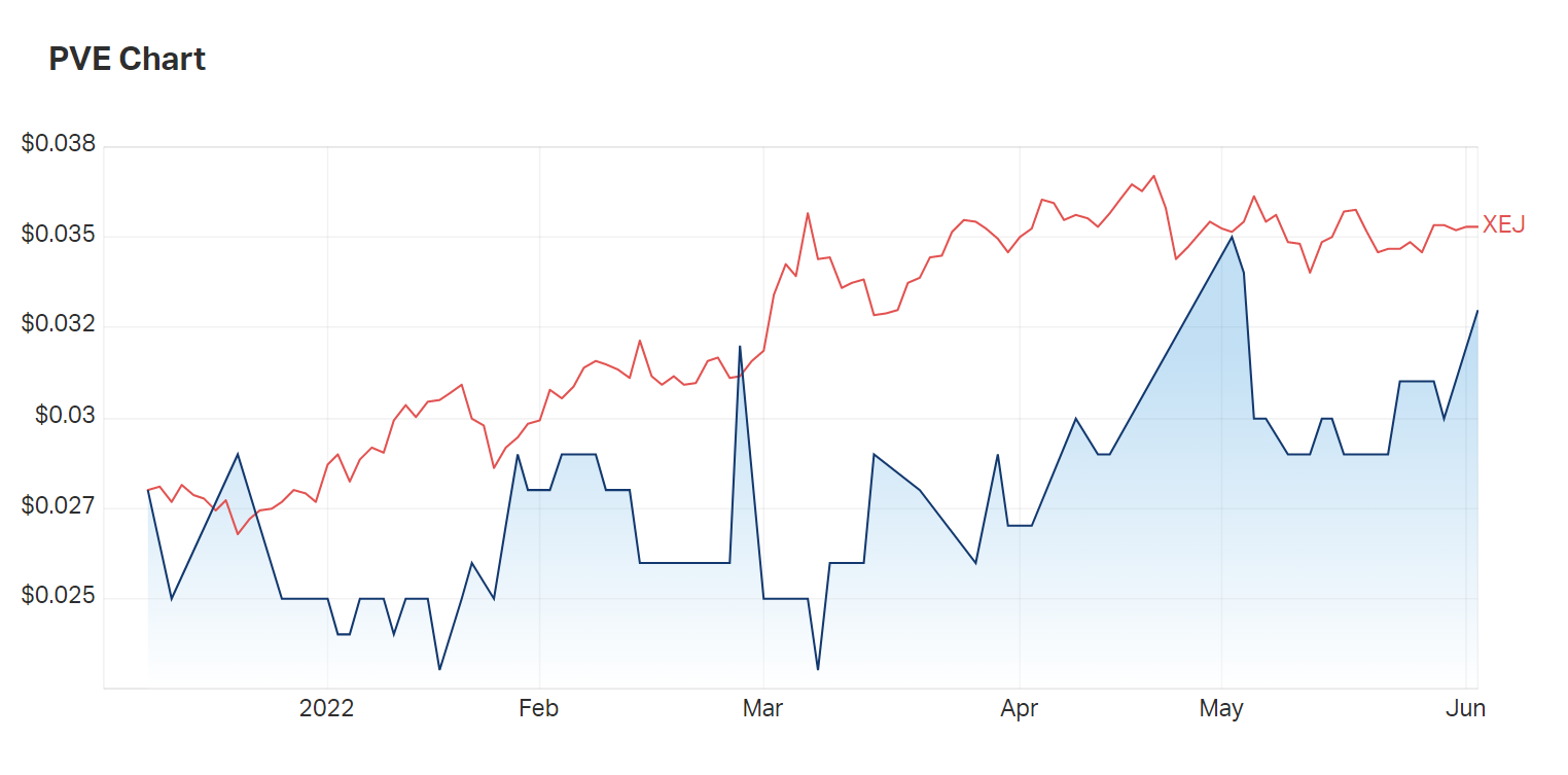 Pre-production, Po Valley is trading at a discount to the energy index (XEJ) 