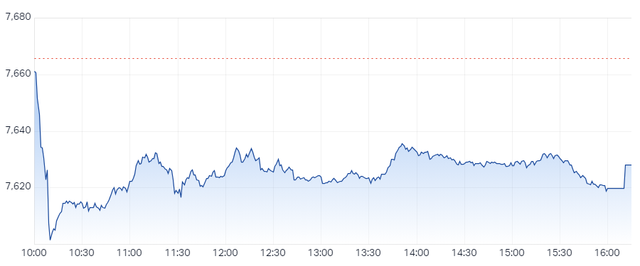 XJO Intraday Chart 30 May 2024