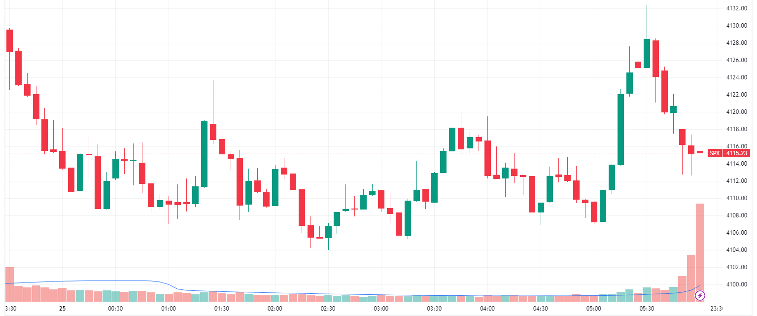 S&P 500 intraday