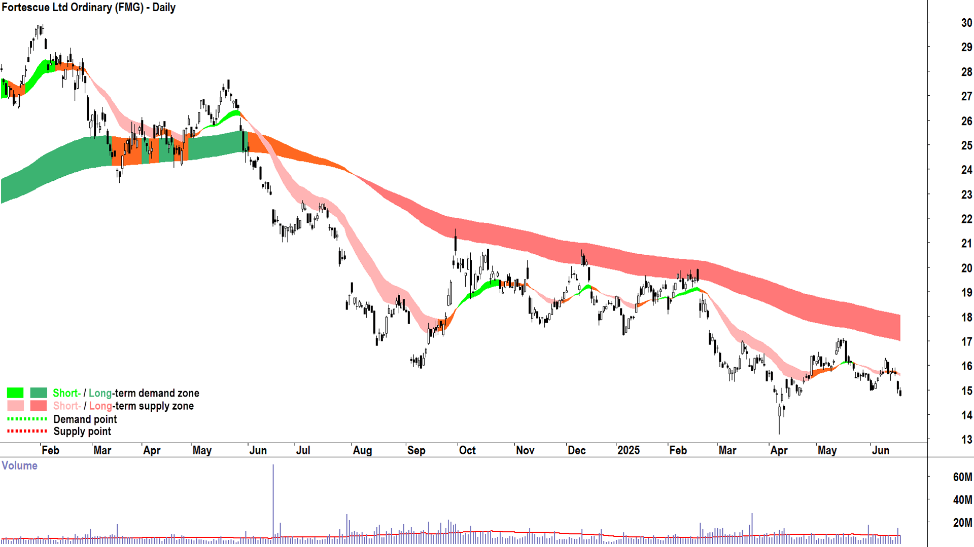 Fortescue (ASX-FMG) daily chart 19 June 2025