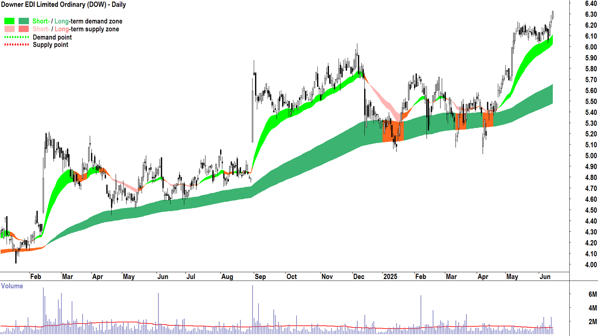 Downer EDI (ASX-DOW) daily chart 16 June 2025