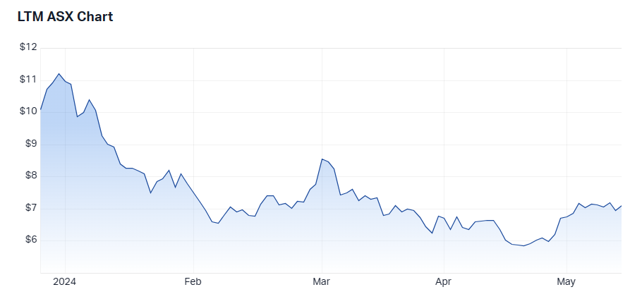 Arcadium 1 year prices 14.5.24