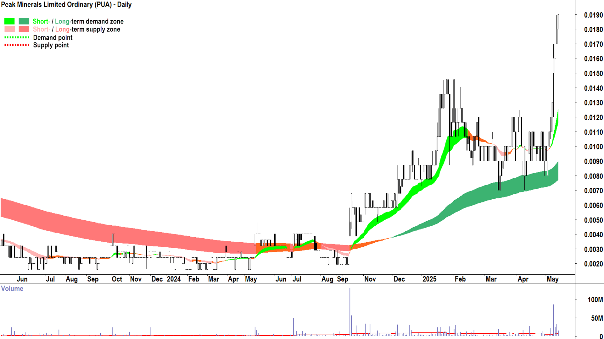 Peak Minerals (ASX-PUA) daily chart 15 May 2025