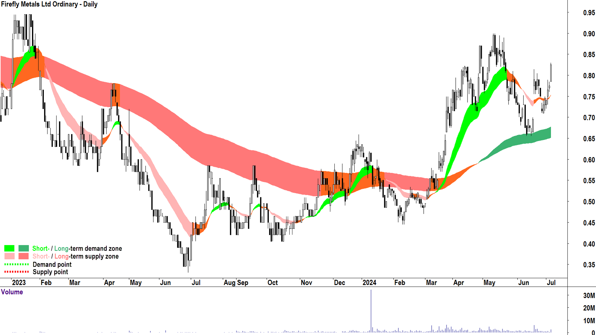 Firefly Metals (ASX-FFM) chart 4 July 2024