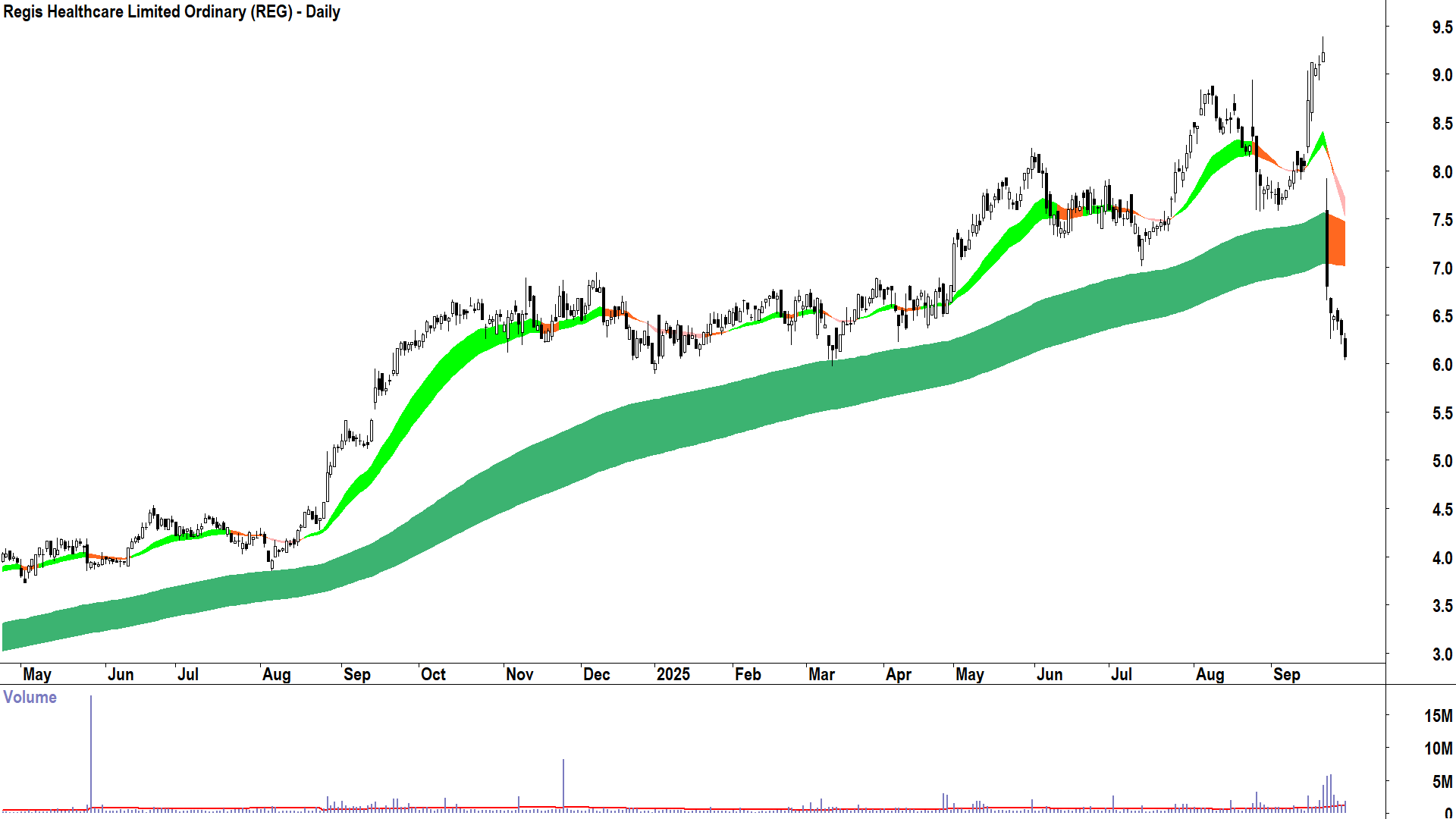 Regis Healthcare (ASX-REG) daily chart 29 September 2025