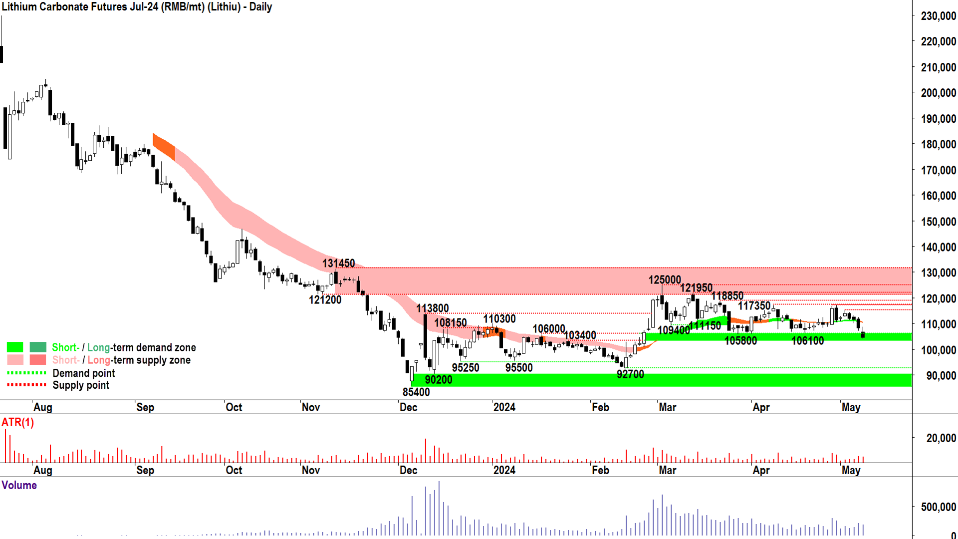Lithium Carbonate Futures July 2024 (RMB-mt)