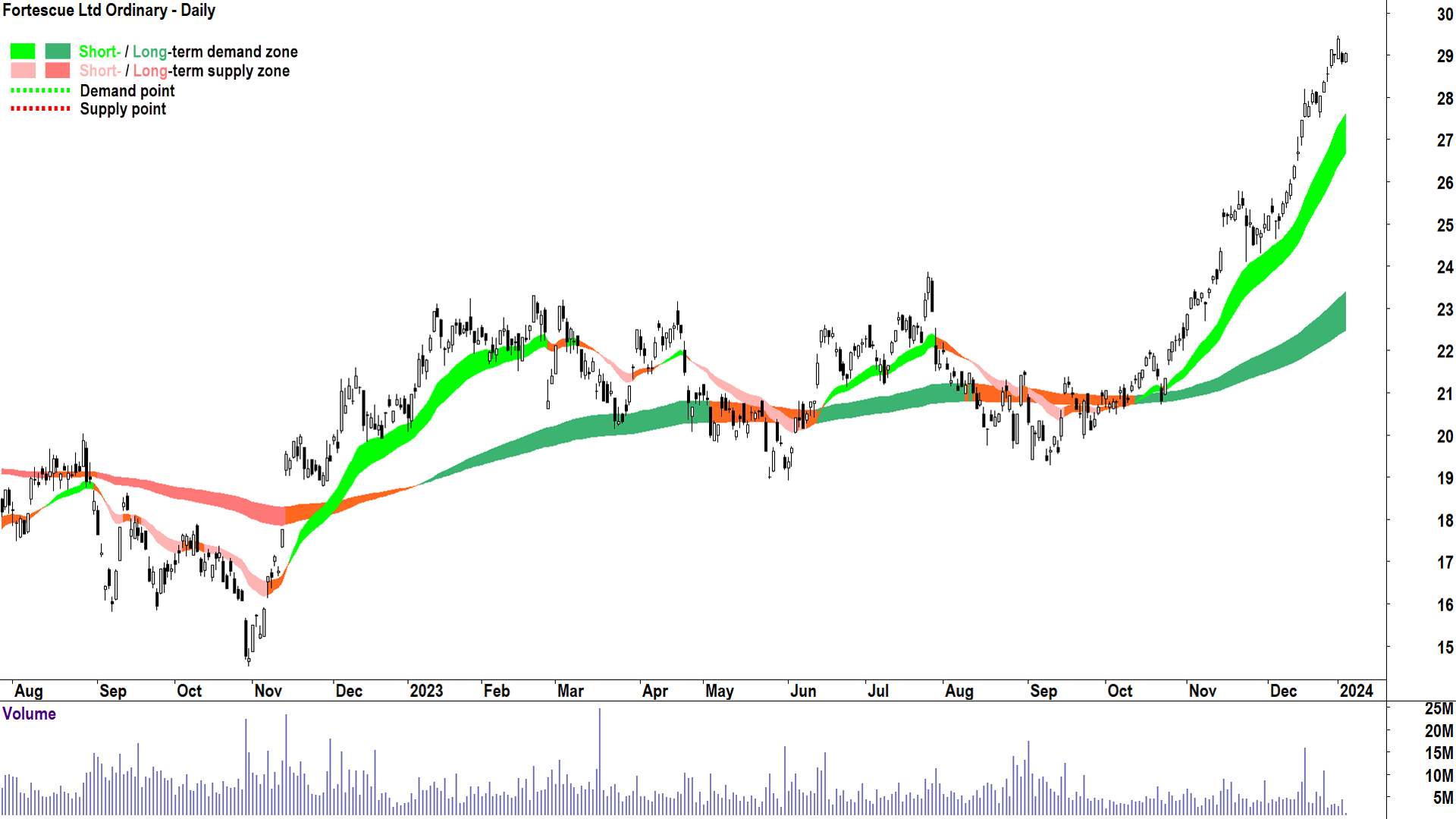 3. Fortescue chart ASX-FMG