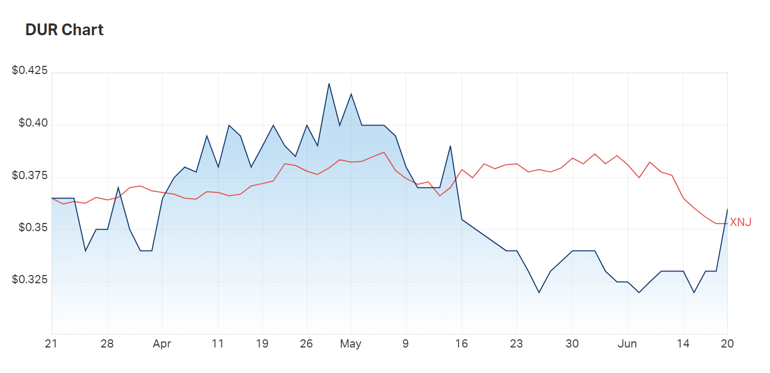 Duratec's three month charts up against the industrials index (XIJ) 