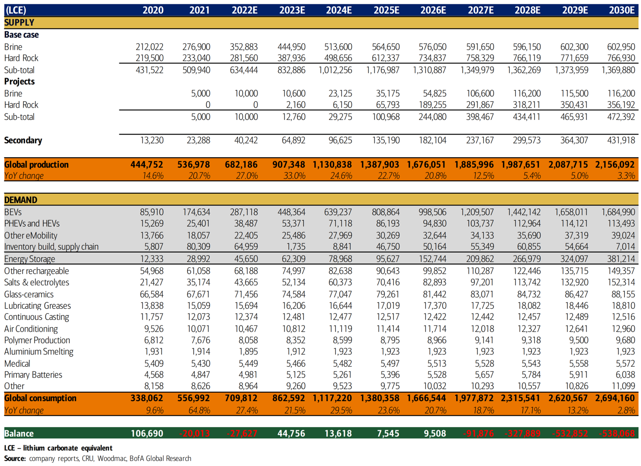 Bank of America forecasts lithium oversupply in 2023; deficit set to