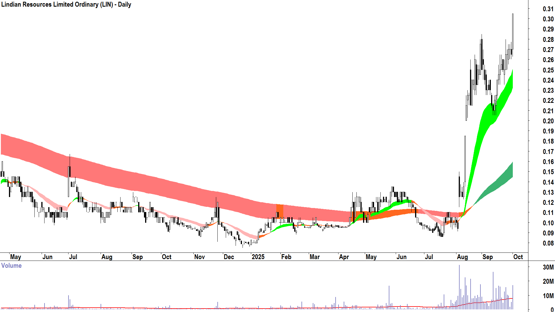 Lindian Resources (ASX-LIN) daily chart 1 October 2025