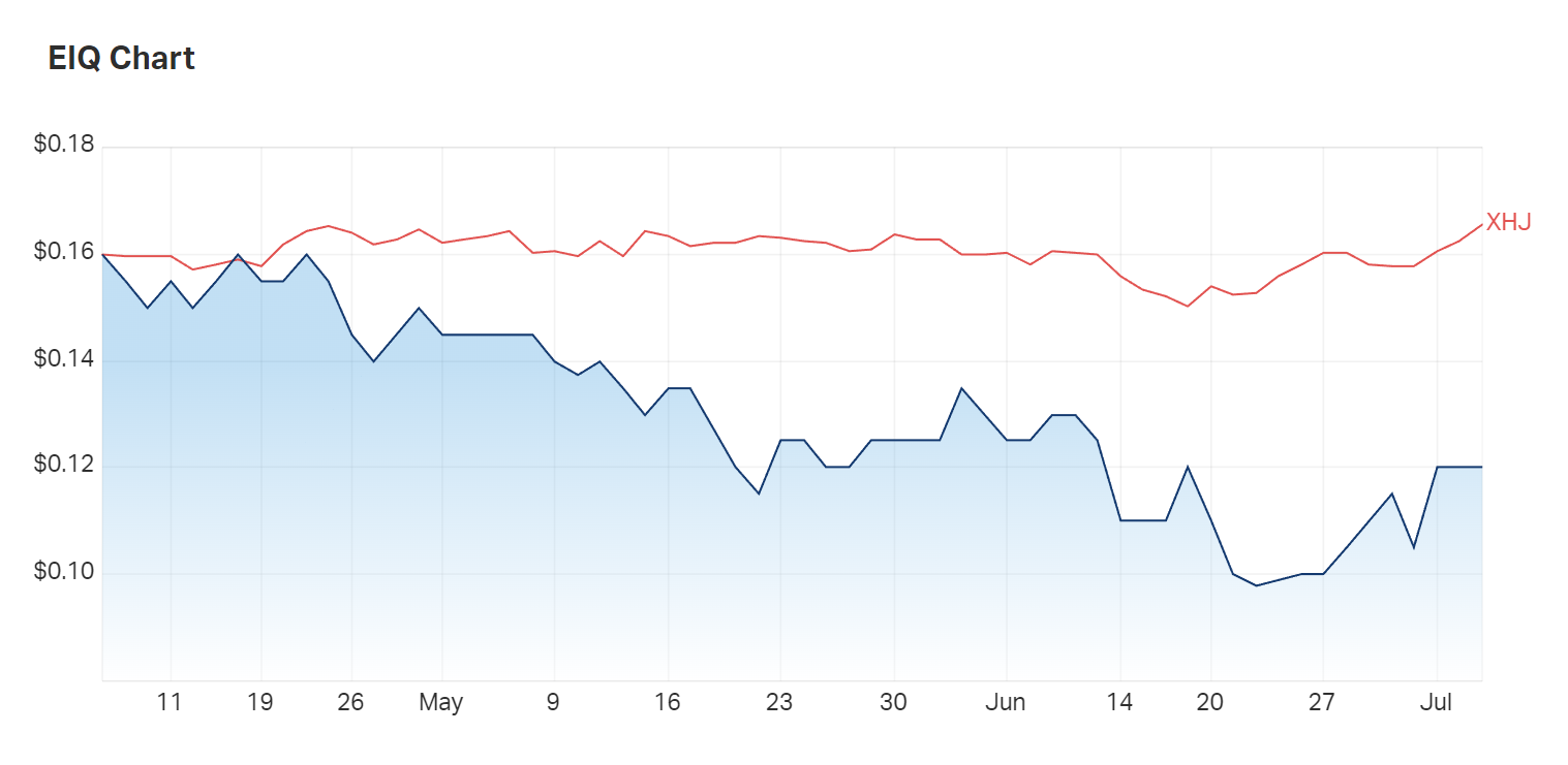 Echo IQ's three month charts show it underperforming the healthcare index - however, one week performance is up over 14%