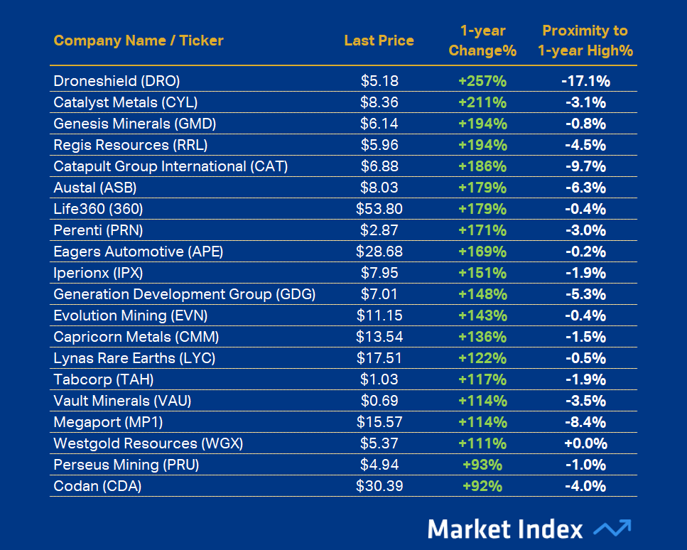 ASX 200 Best 1-year Performance 40 2025