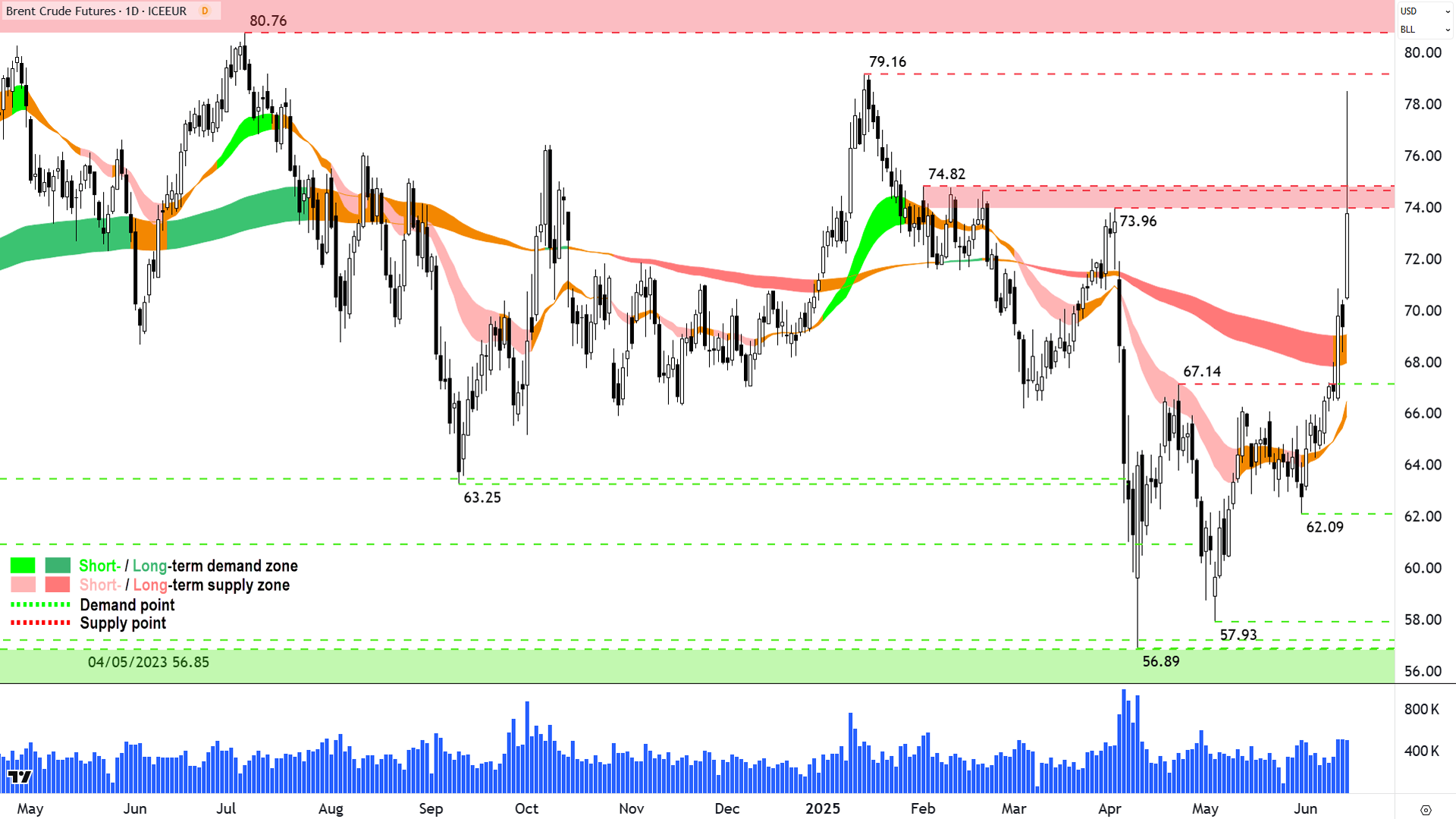 Brent Crude Oil Futures (Front month, back-adjusted) ICE chart 13 Jun 2025