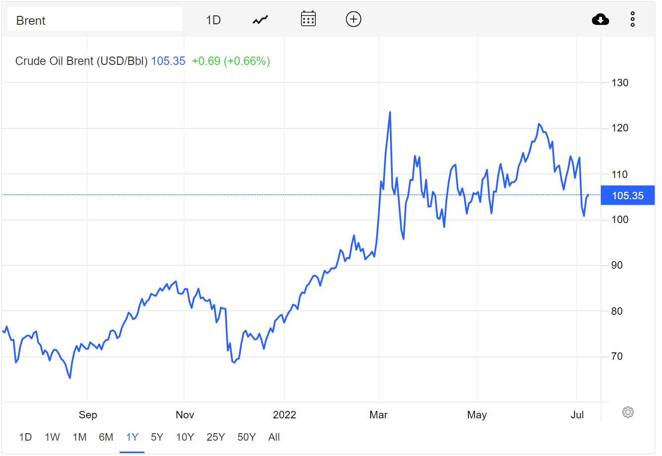 And, a look at the shape of Brent Crude charts 