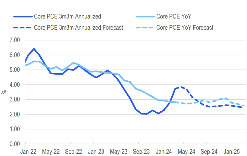Core PCE inflation was stronger than expected in Q1. Source Citi Research, BEA