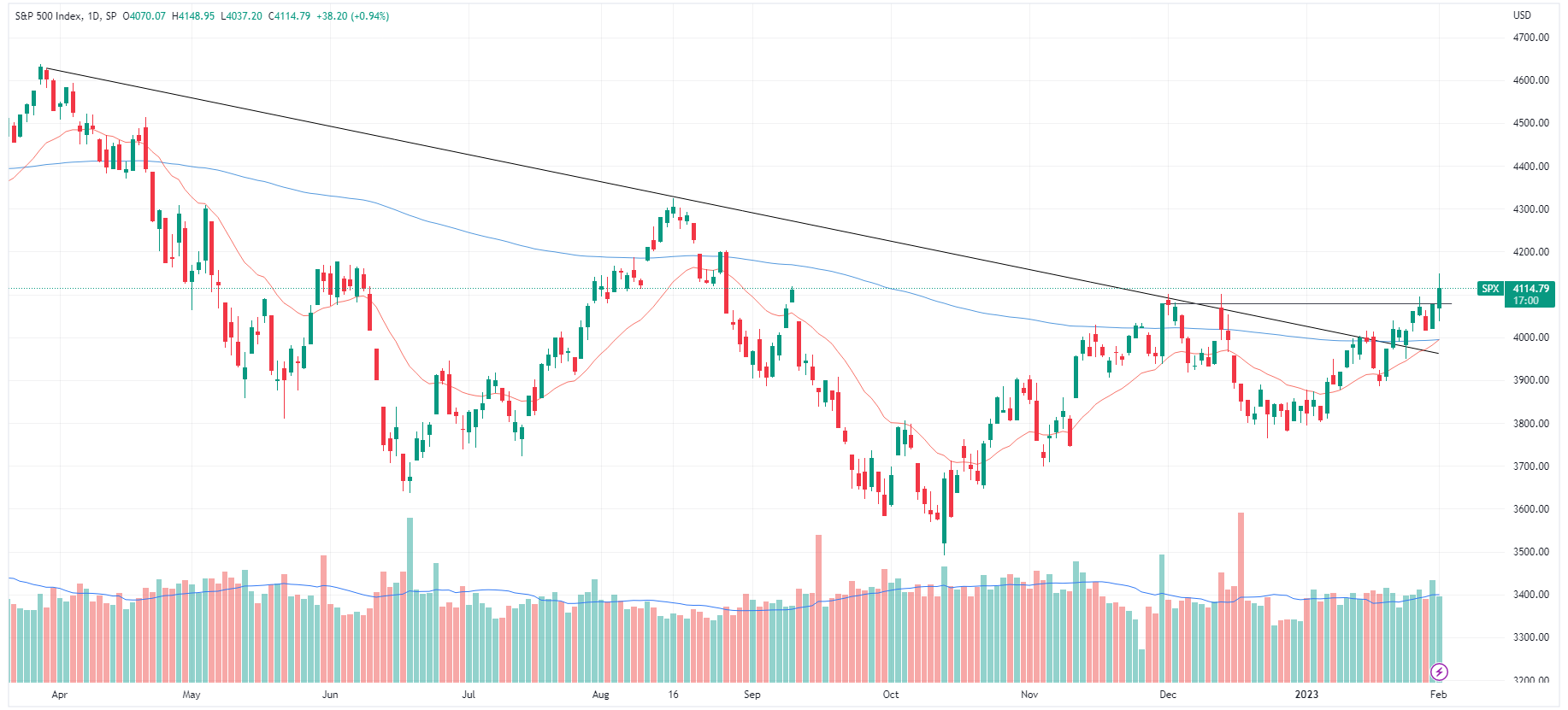 SPX chart