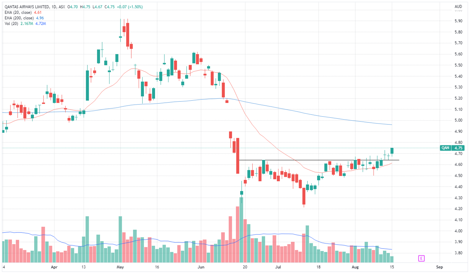 Qantas share price chart