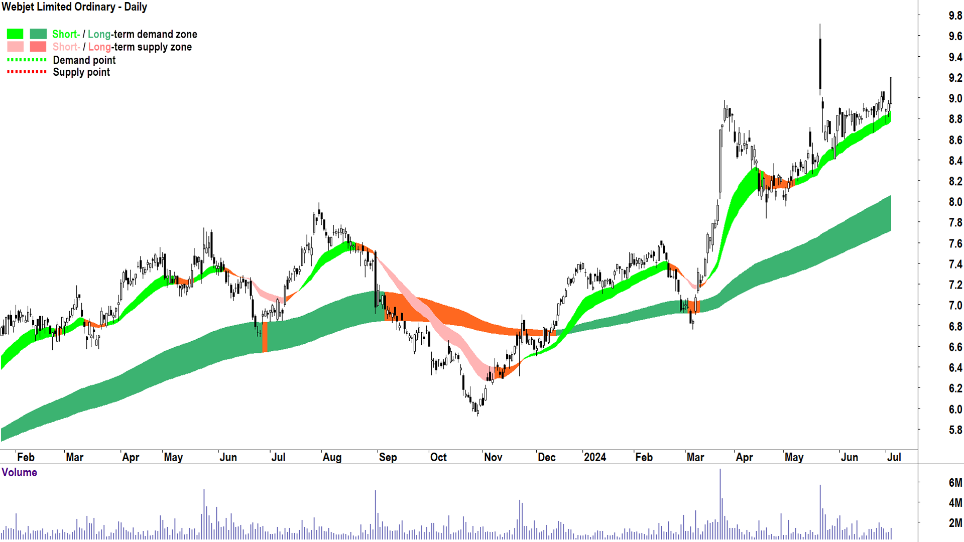 Webjet (ASX-WEB) chart 3 July 2024