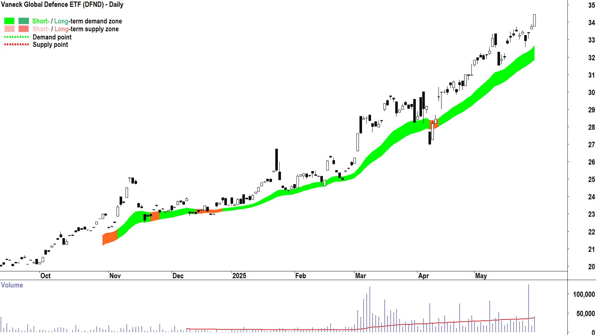 Vaneck Global Defence ETF (ASX-DFND) daily chart 29 May 2025