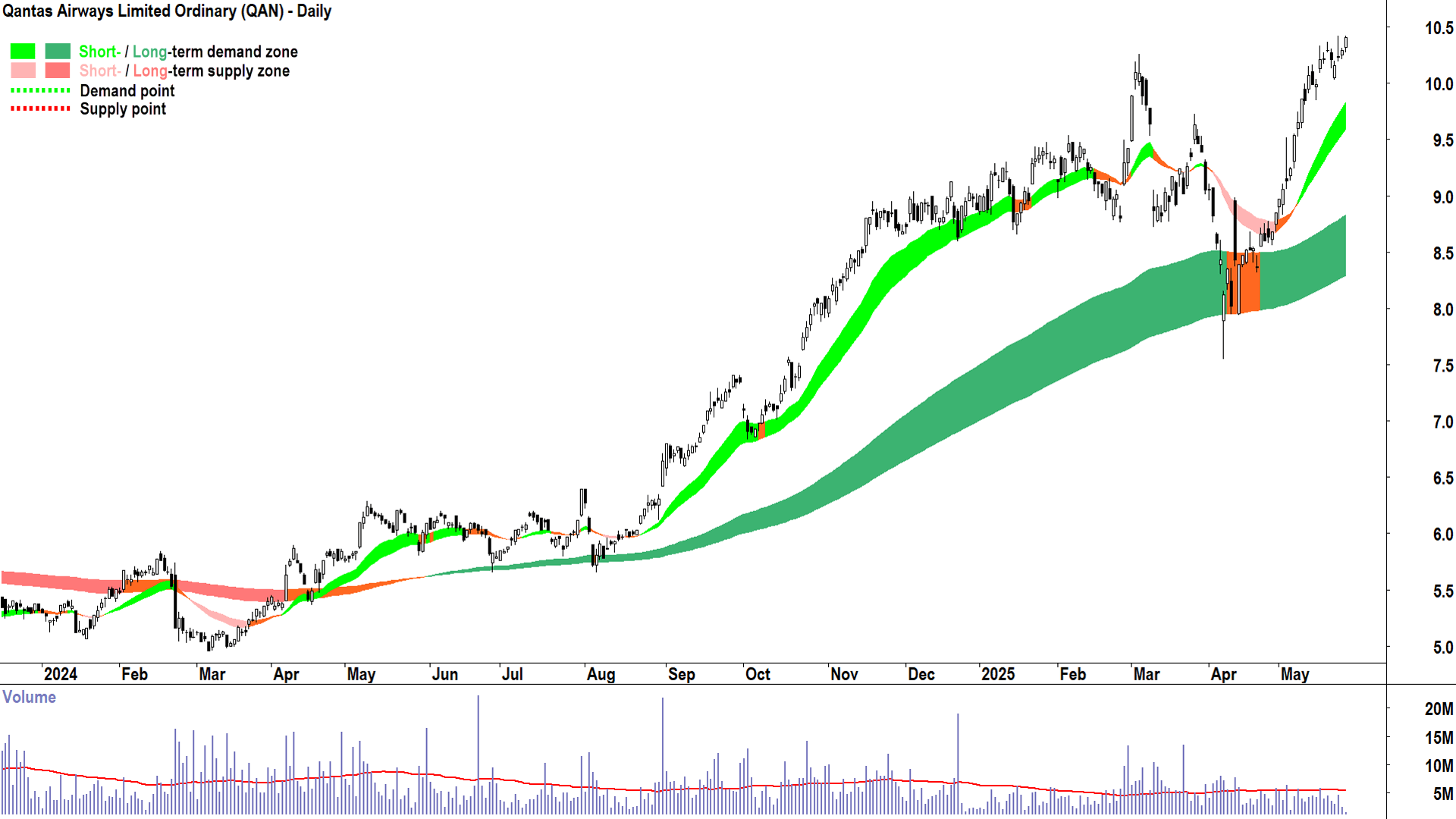 Qantas Airways (ASX-QAN) daily chart 27 May 2025