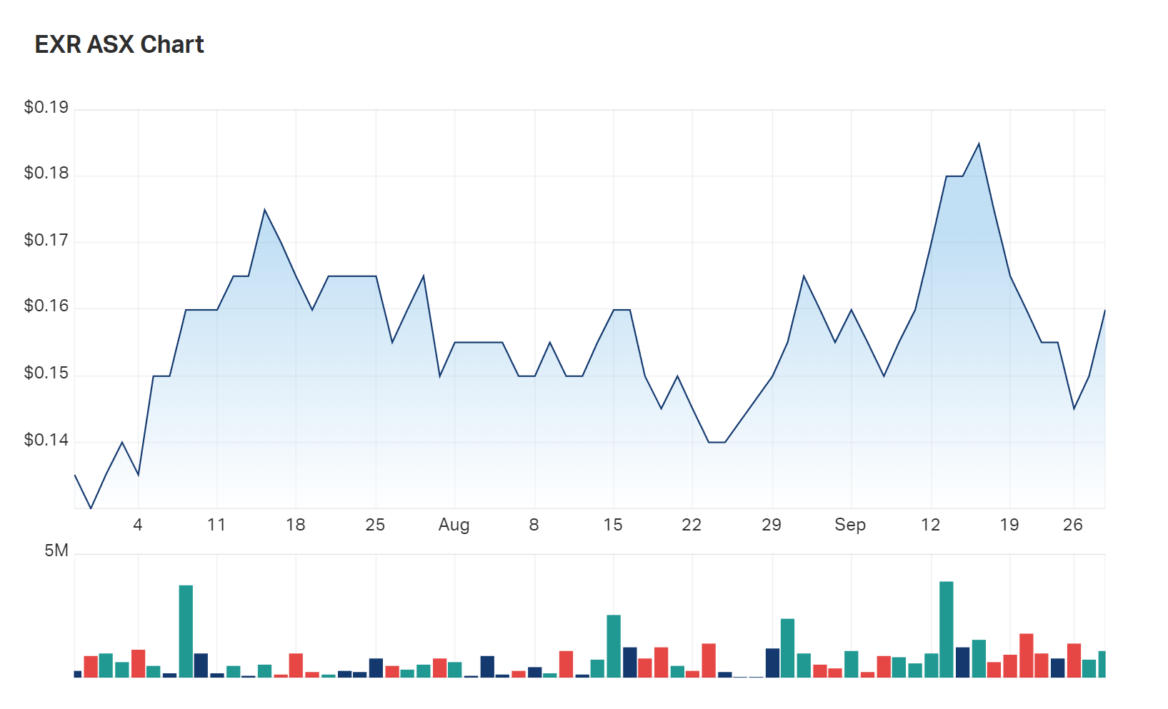 Elixir Energy's three month charts with volume information underlying 