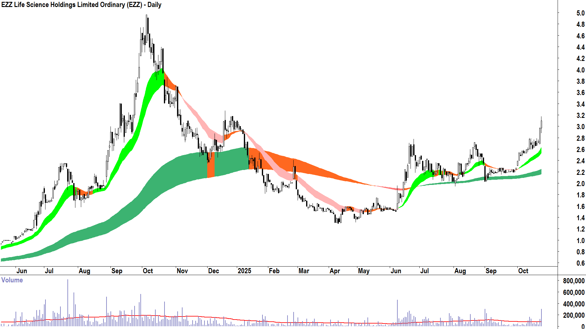 EZZ Life Science Holdings (ASX-EZZ) Daily chart 23 October 2025