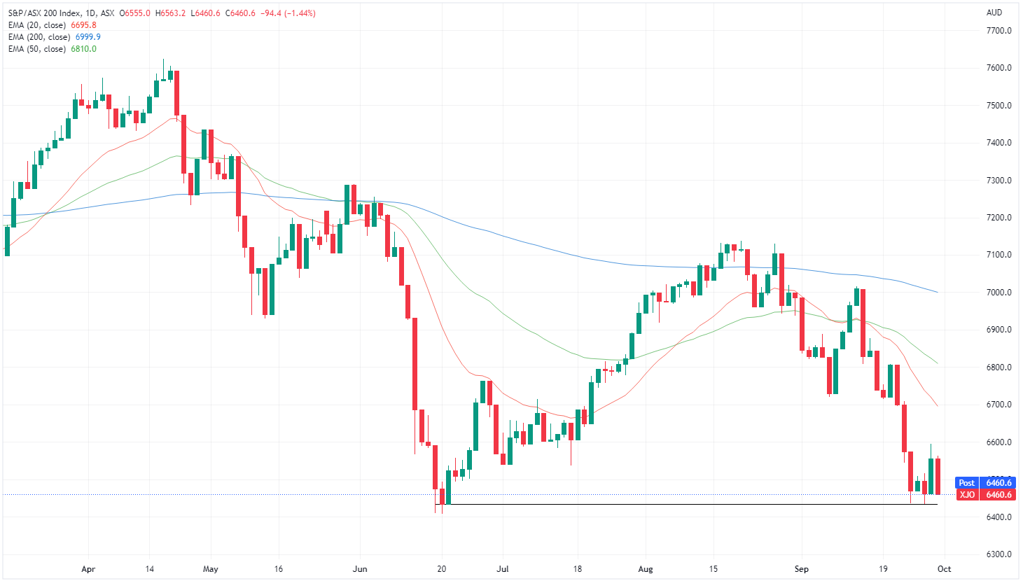 XJO chart